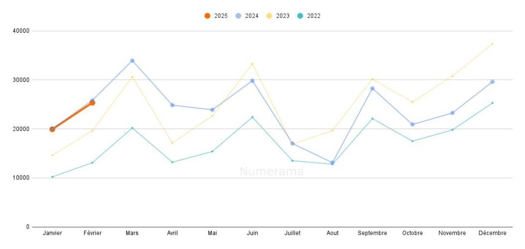 Suivi des immatriculations mensuelles de voitures électriques // Source : Raphaelle Baut (données AAA Data) Suivi des immatriculations mensuelles de voitures électriques // Source : Raphaelle Baut (données AAA Data)