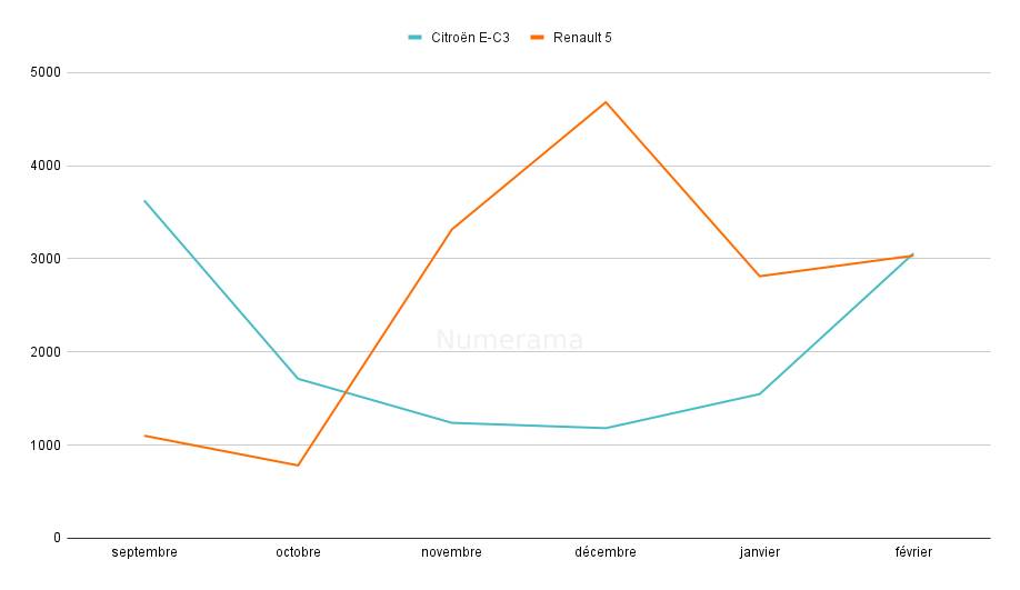 Immatriculations des Citroën ë-C3 vs Renault 5 // Source : Raphaelle Baut (données AAA Data) Immatriculations des Citroën ë-C3 vs Renault 5 // Source : Raphaelle Baut (données AAA Data)