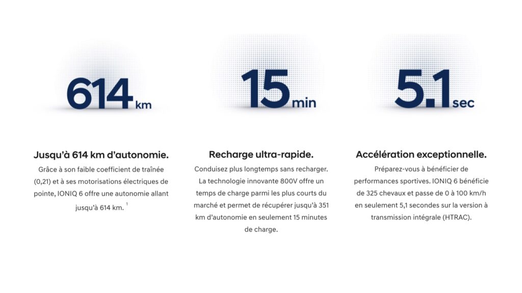 15 minutes pour rajouter plus de 350 kilomètres d'autonomie, c'est la promesse de la Hyundai Ioniq 6