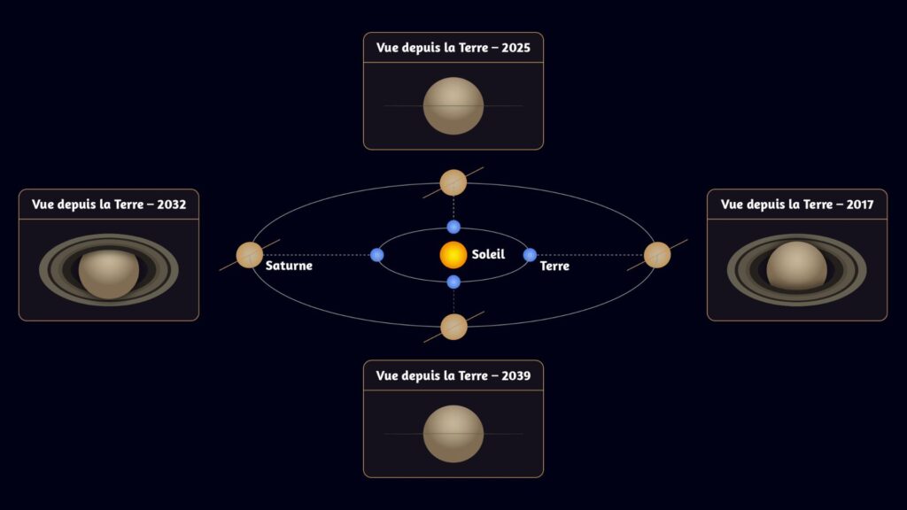 Schéma de l'orbite de Saturne autour du Soleil et évolution de son apparence. // Source : CC BY-SA 4.0 Y. Gominet/LTE Schéma de l'orbite de Saturne autour du Soleil et évolution de son apparence. // Source : CC BY-SA 4.0 Y. Gominet/LTE