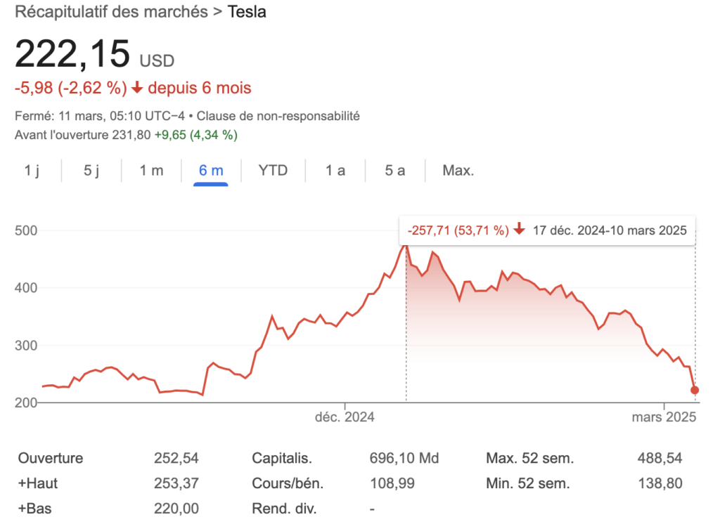 Tesla a battu de nombreux records après l'élection de Trump, puis a tout perdu.
