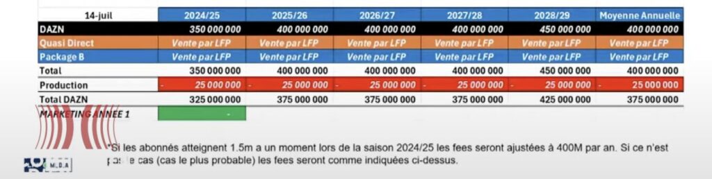 Le contrat proposé par DAZN le 14 juillet, probablement celui accepté le jour même.