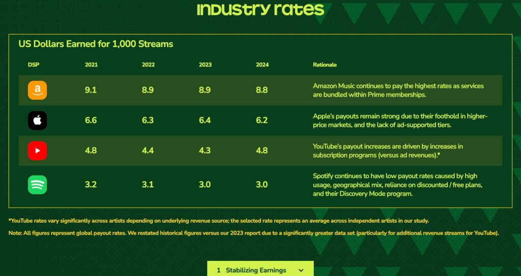 Les différences de rémunération des services de streaming musical par Duetti // Source : Capture Numerama Les différences de rémunération des services de streaming musical par Duetti // Source : Capture Numerama