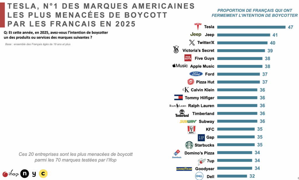 Résultat de l'enquête ifop // Source : ifop Résultat de l'enquête ifop // Source : ifop
