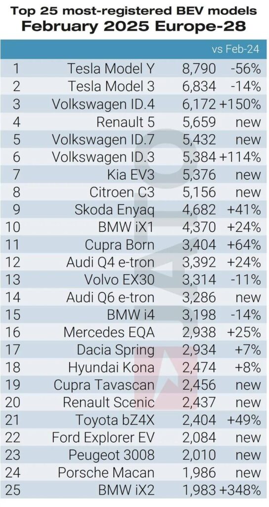 Classement des électriques en Europe en février 2025 // Source : Jato Classement des électriques en Europe en février 2025 // Source : Jato