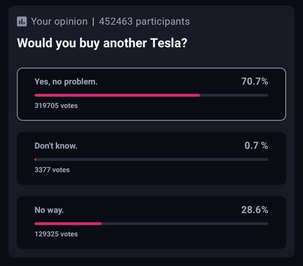 Résultat du vote Tesla de T-Online après le passage des bots // Source : T-Online Résultat du vote Tesla de T-Online après le passage des bots // Source : T-Online
