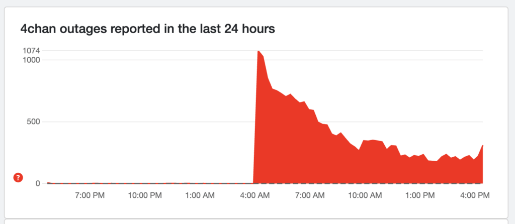 Les signalement de panne de 4chan sur le site Downdetector à 16h le 15 avril. // Source : Numerama Les signalement de panne de 4chan sur le site Downdetector à 16h le 15 avril. // Source : Numerama