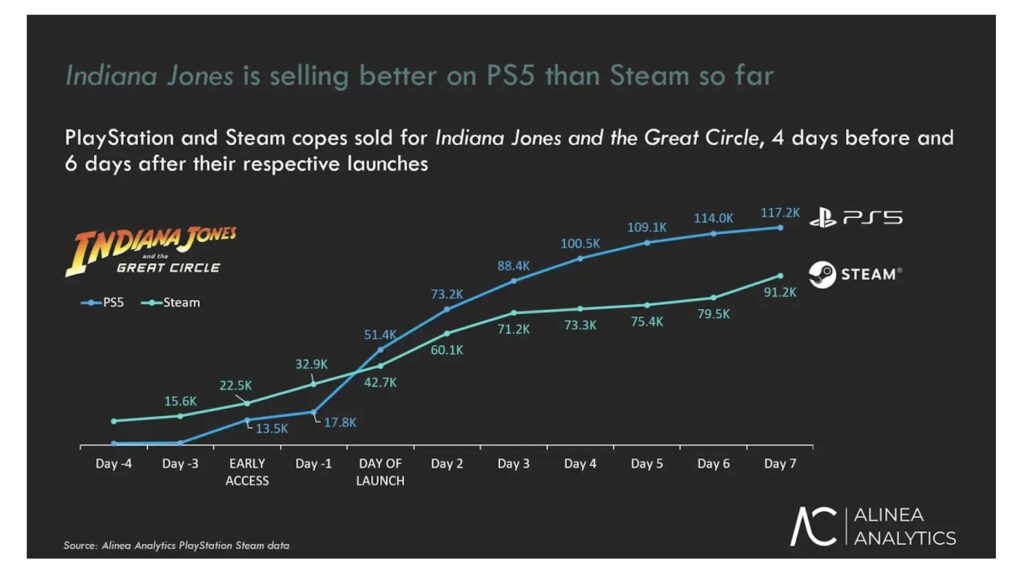 Comparaison des ventes PS5 et Steam sur Indiana Jones // Source : Aliena Analytics Comparaison des ventes PS5 et Steam sur Indiana Jones // Source : Aliena Analytics