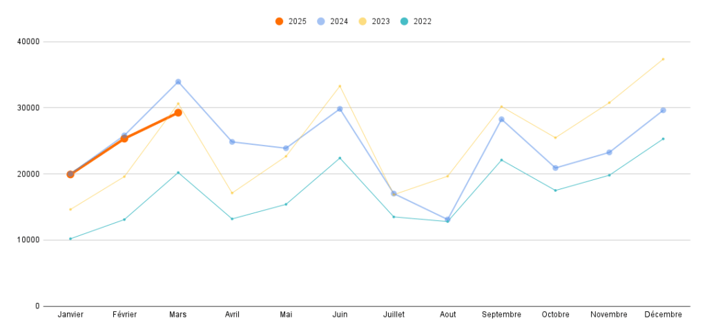 Statistiques d'immatriculation des voitures électriques en mars 2025 // Source : Raphaelle Baut - données : AAA Data Statistiques d'immatriculation des voitures électriques en mars 2025 // Source : Raphaelle Baut - données : AAA Data
