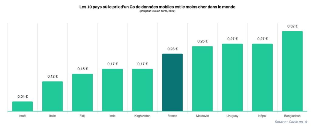 La France est le cinquième pays dans le monde où la data est la moins chère // Source : HelloSafe