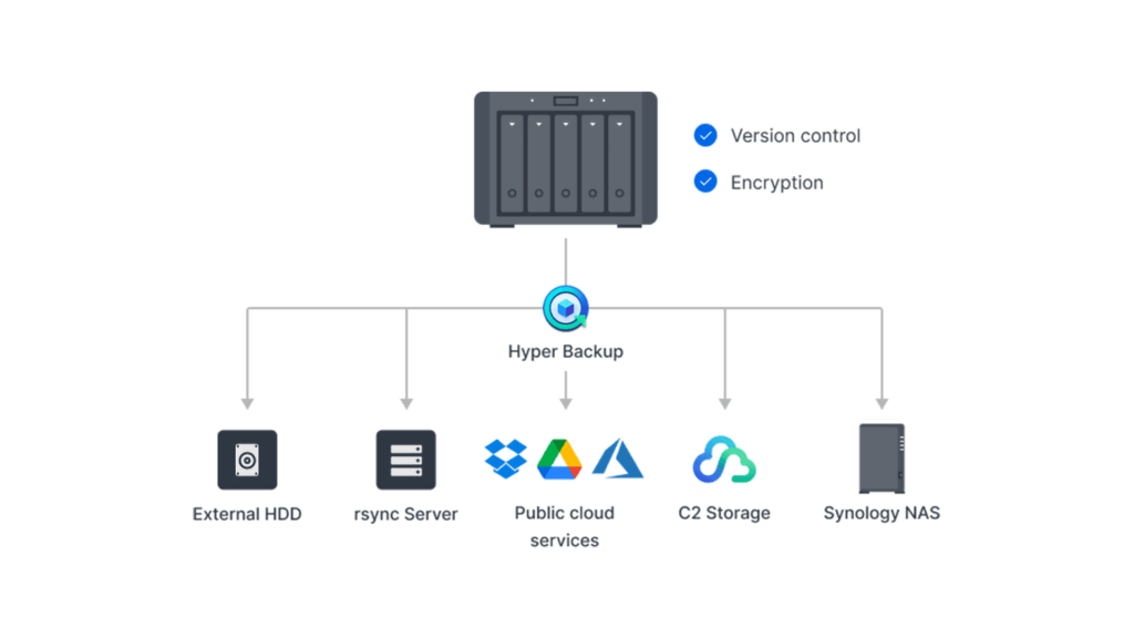 Hyper Backup permet de sauvegarder le contenu de votre NAS sur de nombreux supports pour éviter les pertes de données // Source : Synology Hyper Backup permet de sauvegarder le contenu de votre NAS sur de nombreux supports pour éviter les pertes de données // Source : Synology