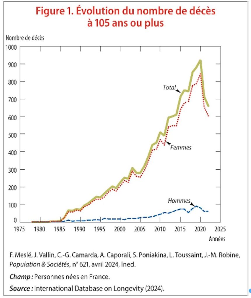 Source : France Meslé, Jacques Vallin, Carlo-Giovanni Camarda, et coll., 2024, « Population & Sociétés », n° 621. Source : France Meslé, Jacques Vallin, Carlo-Giovanni Camarda, et coll., 2024, « Population & Sociétés », n° 621.
