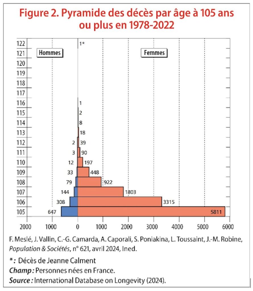 Source : France Meslé, Jacques Vallin, Carlo-Giovanni Camarda, et coll.,2024, « Population & Sociétés », n° 621. Source : France Meslé, Jacques Vallin, Carlo-Giovanni Camarda, et coll.,2024, « Population & Sociétés », n° 621.