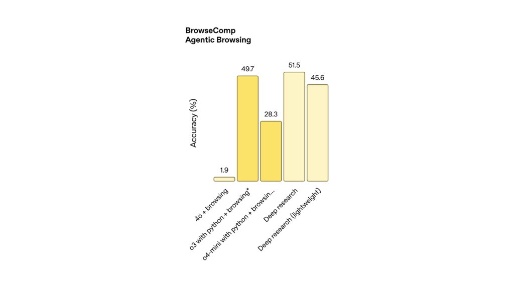 La comparaison des performances de Deep Research et de sa version allegée // Source : OpenAI La comparaison des performances de Deep Research et de sa version allegée // Source : OpenAI