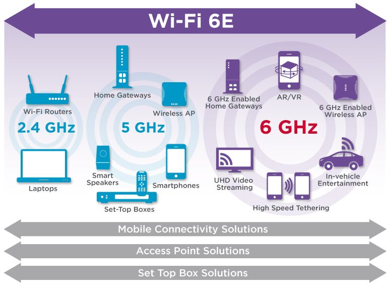 Broadcom, qui fournit des composants à Orange, explique le 6 GHz sur son site. Broadcom, qui fournit des composants à Orange, explique le 6 GHz sur son site.