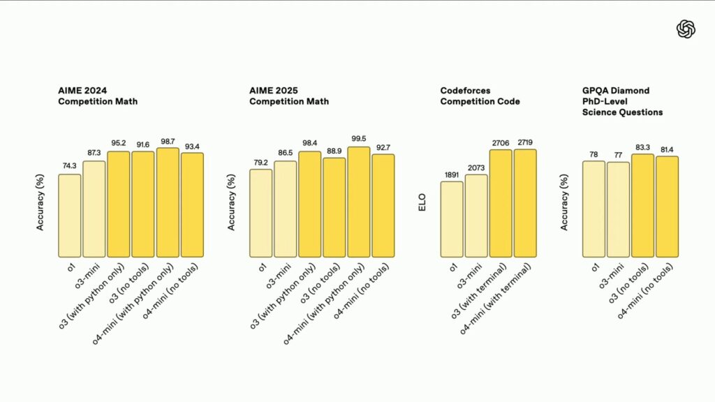Des benchmarks mathématiques pour les modèles de réflexion de ChatGPT. Des benchmarks mathématiques pour les modèles de réflexion de ChatGPT.