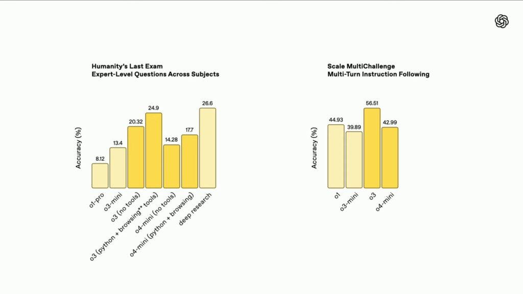 Les résultats des modèles o sur des benchmarks très exigeants. Les résultats des modèles o sur des benchmarks très exigeants.