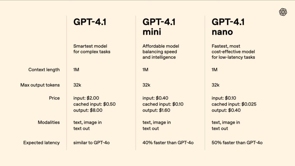 Les prix des API GPT-4.1.