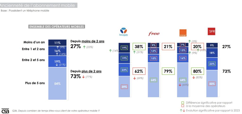 L'ancienneté des abonnés aux quatre opérateurs mobiles. L'ancienneté des abonnés aux quatre opérateurs mobiles.