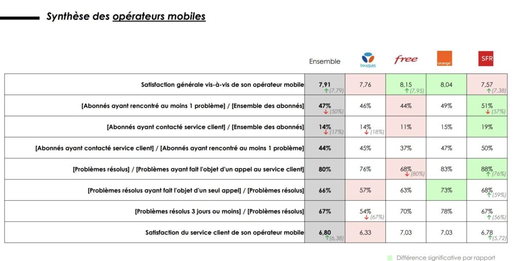 Synthèse des enquêtes sur les opérateurs mobiles. Synthèse des enquêtes sur les opérateurs mobiles.