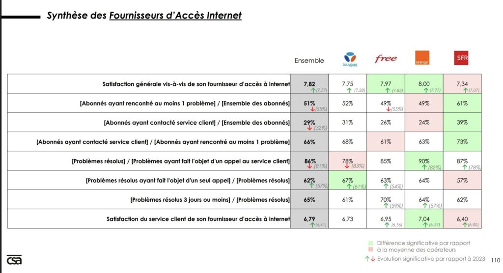 Synthèse des enquêtes sur les opérateurs fixes. Synthèse des enquêtes sur les opérateurs fixes.