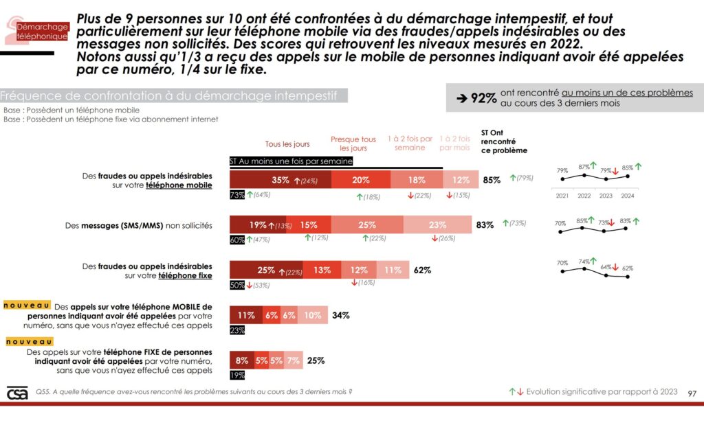 Les chiffres du démarchage téléphonique en 2024. Les chiffres du démarchage téléphonique en 2024.