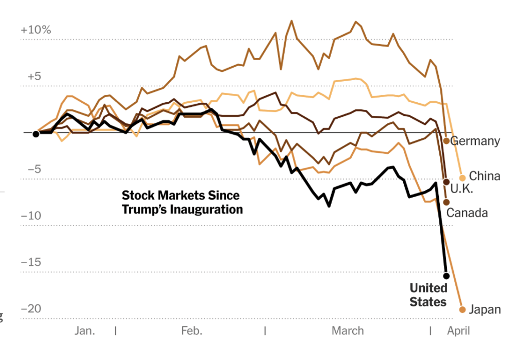 Les marches financiers du monde entier depuis le retour de Donald Trump Les marches financiers du monde entier depuis le retour de Donald Trump