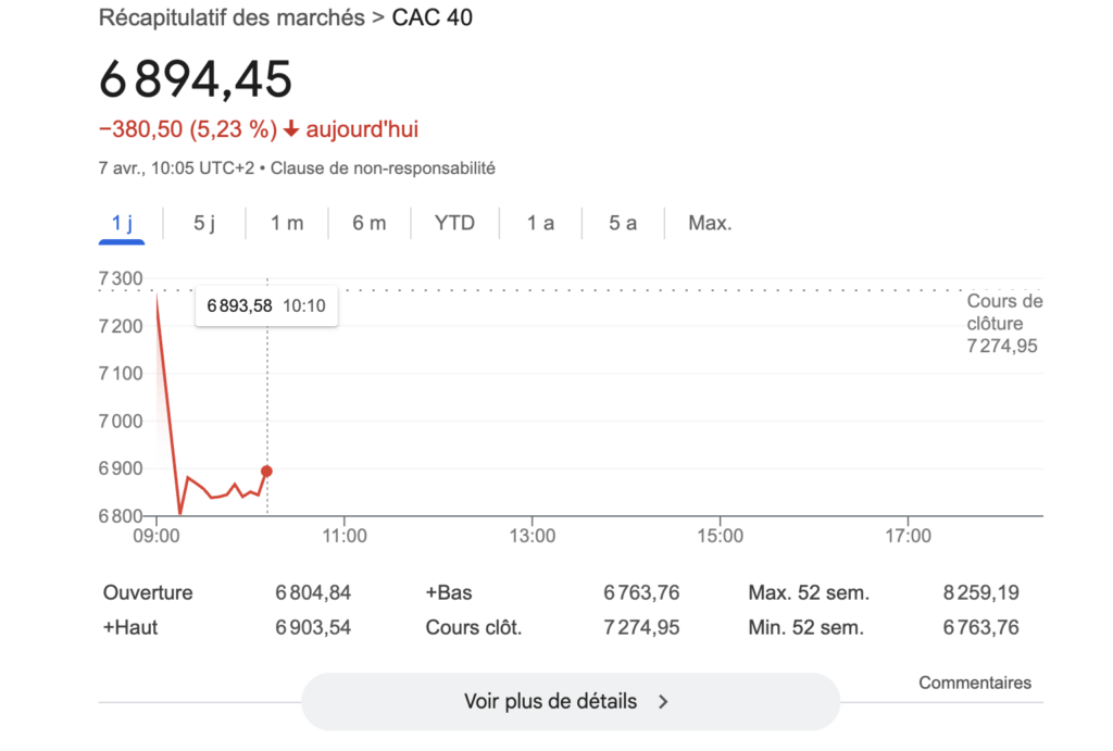 En une semaine, le CAC 40 a perdu 12 % de sa valeur. En une semaine, le CAC 40 a perdu 12 % de sa valeur.