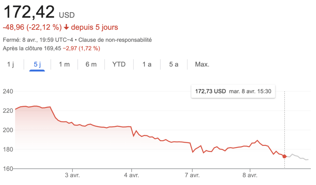 La chute de l'action Apple en seulement 5 jours est vertigineuse. Jamais la marque n'avait perdu autant en si peu de temps.