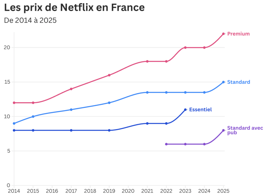 Toutes les hausses de prix de Netflix depuis son lancement en France. Toutes les hausses de prix de Netflix depuis son lancement en France.