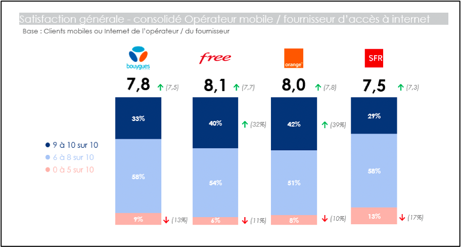 Les taux de satisfaction sont comptabilisés en trois tranches. La majorité des clients de SFR lui mettent une note entre 6 et 8. Les taux de satisfaction sont comptabilisés en trois tranches. La majorité des clients de SFR lui mettent une note entre 6 et 8.
