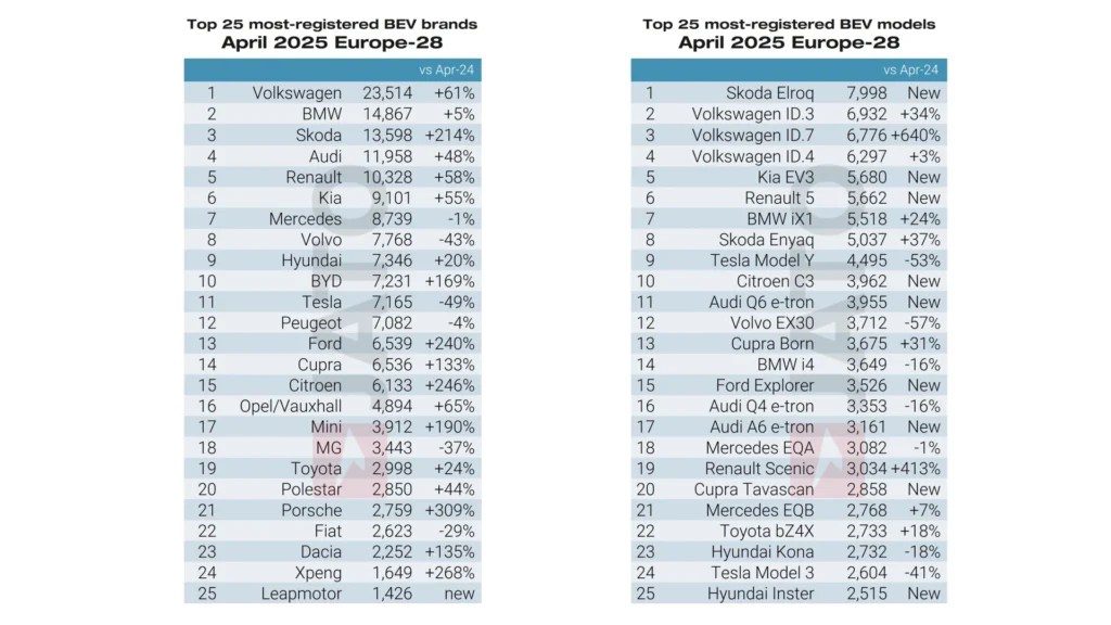 Statistiques des voitures électriques en Europe - avril 2025 // Source : Jato 