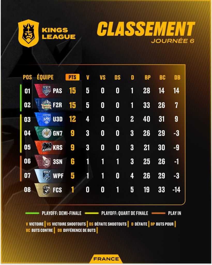 Le classement avant la dernière journée de la Kings League France // Source : Kings League Le classement avant la dernière journée de la Kings League France // Source : Kings League