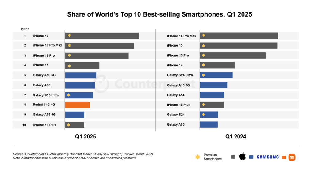 Le top 10 des ventes de smartphones au premier trimestre 2025.