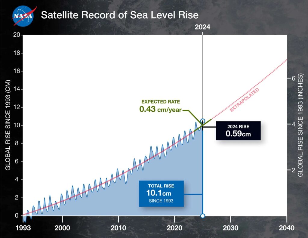 La montée des eaux en 2024 ne devait pas être aussi élevée. // Source : Nasa
