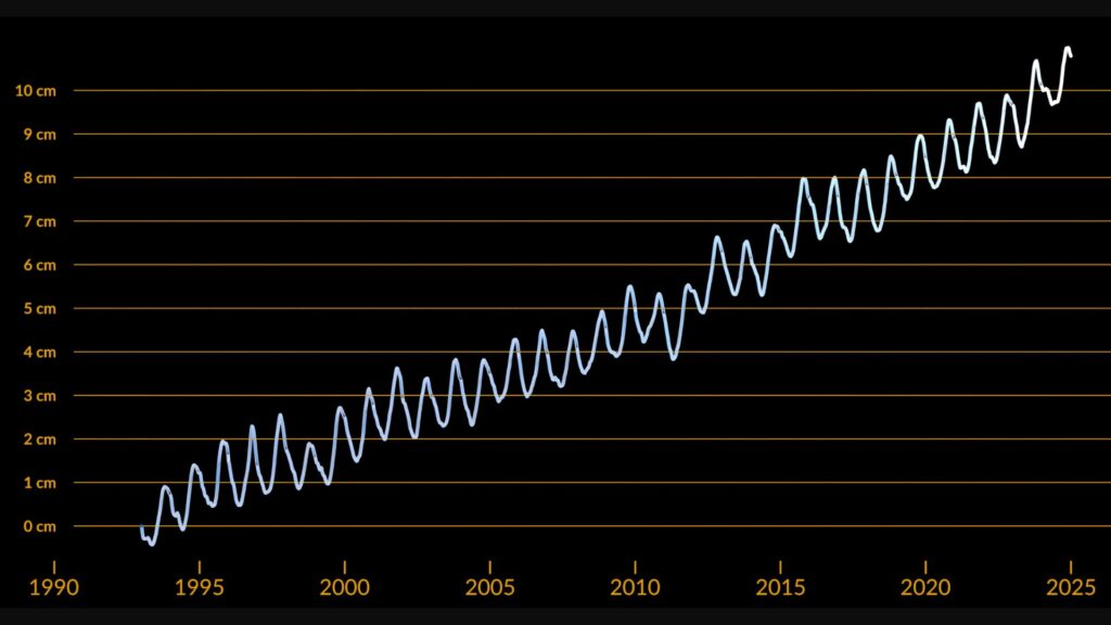 Représentation graphique de la montée des eaux, entre 1993 et 2024.  // Source : NASA’s Scientific Visualization Studio