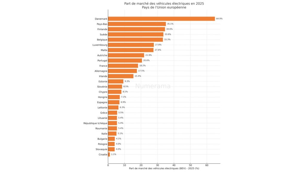 Part de marché des VE en Europe de janvier à avril 2025 // Source : Raphaelle Baut - source des données : ACEA Part de marché des VE en Europe de janvier à avril 2025 // Source : Raphaelle Baut - source des données : ACEA
