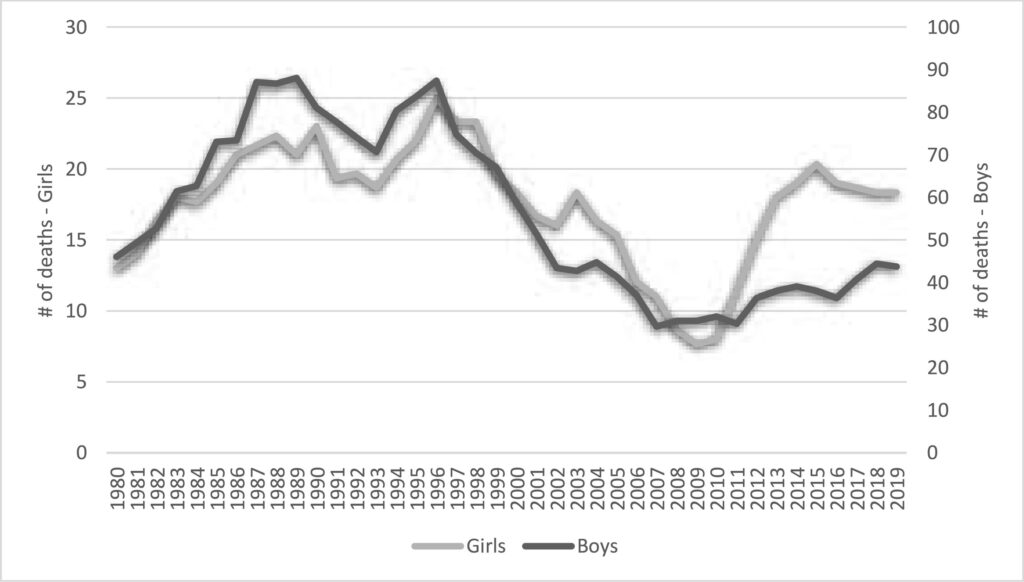 Les suicides chez les adolescents sont en hausse en Espagne depuis 2010 // Source : « High Speed Internet and the Widening Gender Gap in Adolescent Mental Health: Evidence from Spanish Hospital Records » via ScienceDirect Les suicides chez les adolescents sont en hausse en Espagne depuis 2010 // Source : « High Speed Internet and the Widening Gender Gap in Adolescent Mental Health: Evidence from Spanish Hospital Records » via ScienceDirect