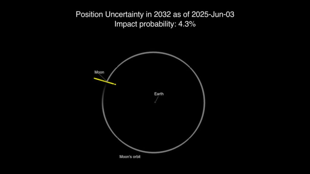 Les points en jaune représentent les positions possibles de 2024 YR4 en décembre 2032. // Source : NASA/JPL Center for Near-Earth Object Studies