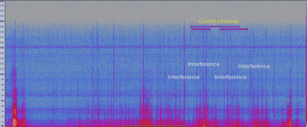 Enregistrement de la transmission des données par ultrasons : même en présence du bruit d’un clavier, le signal reste clair et n’est pas perturbé. // Source : Ben-Gurion University of the Negev Enregistrement de la transmission des données par ultrasons : même en présence du bruit d’un clavier, le signal reste clair et n’est pas perturbé. // Source : Ben-Gurion University of the Negev