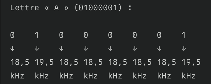 exemple de transmission de la lettre "A" (01000001 en langage binaire) via des ultrasons // Source : schéma Numerama généré via Perplexity exemple de transmission de la lettre "A" (01000001 en langage binaire) via des ultrasons // Source : schéma Numerama généré via Perplexity