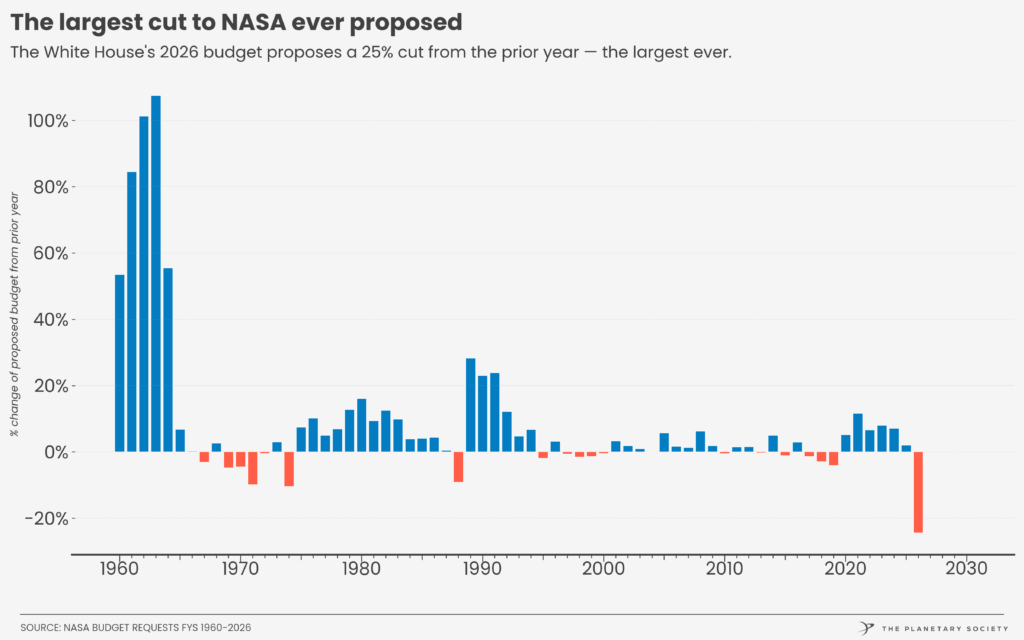 Jamais il n'y avait eu une proposition de coupe si énorme en une seule année fiscale. // Source : The Planetary Society Jamais il n'y avait eu une proposition de coupe si énorme en une seule année fiscale. // Source : The Planetary Society