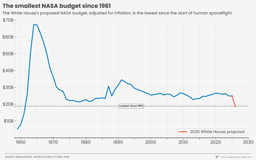 Le plus petit budget de la NASA depuis 1961. // Source : The Planetary Society Le plus petit budget de la NASA depuis 1961. // Source : The Planetary Society