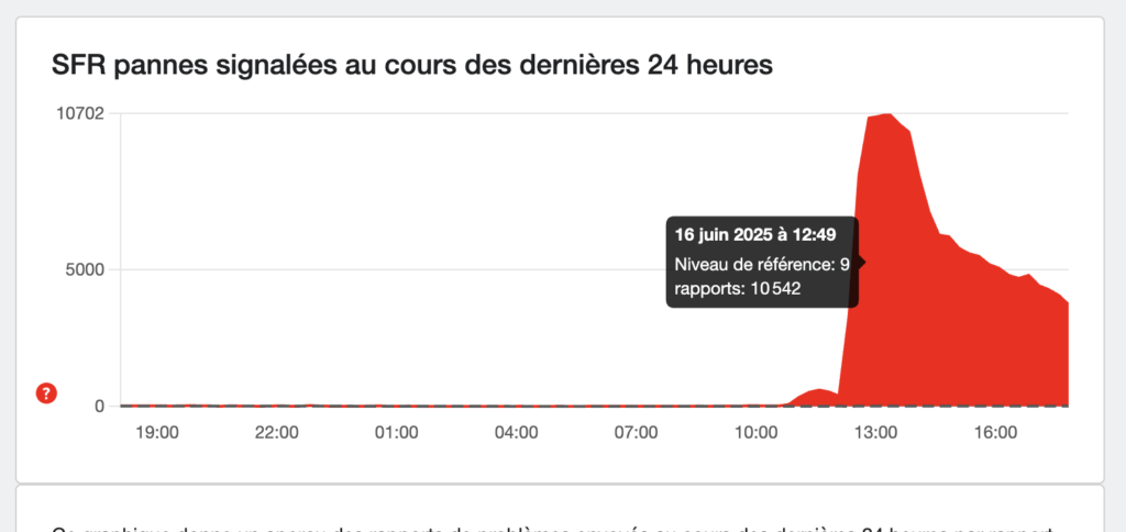 La panne SFR sur DownDetector. // Source : Capture Numerama La panne SFR sur DownDetector. // Source : Capture Numerama
