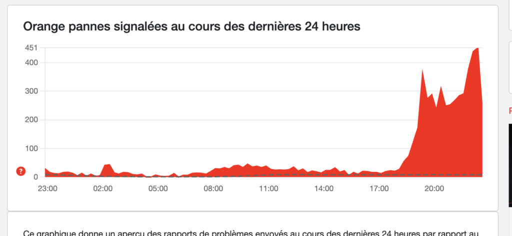 Le pic de signalements sur DownDetector. Le pic de signalements sur DownDetector.