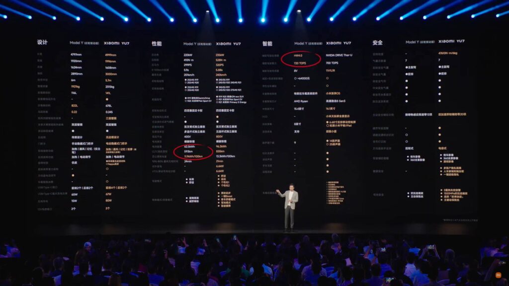 Comparaison entre le Xiaomi YU7 standard et la Tesla Model Y propulsion // Source : Capture conférence Xiaomi 