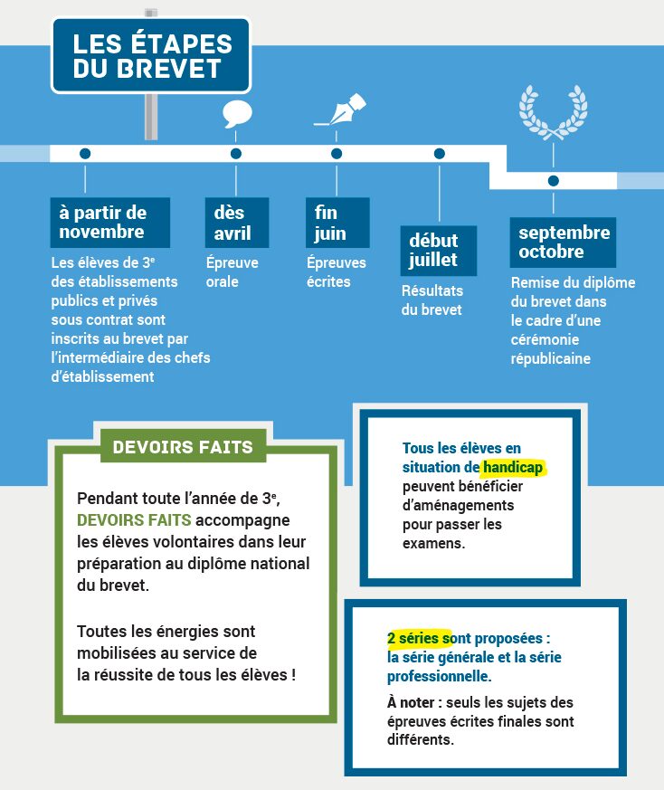 Les étapes du brevet des collègesa // Source : Ministère de l'Éducation nationale Les étapes du brevet des collègesa // Source : Ministère de l'Éducation nationale