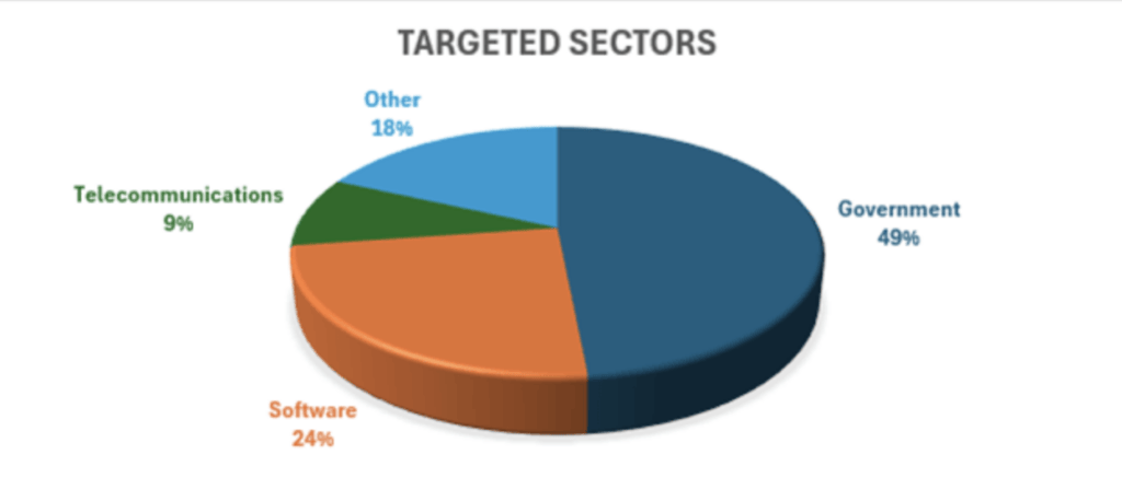 Graphique présentant les secteurs touchés par les piratages «ToolShell» // Source : CheckPoint Research Graphique présentant les secteurs touchés par les piratages «ToolShell» // Source : CheckPoint Research