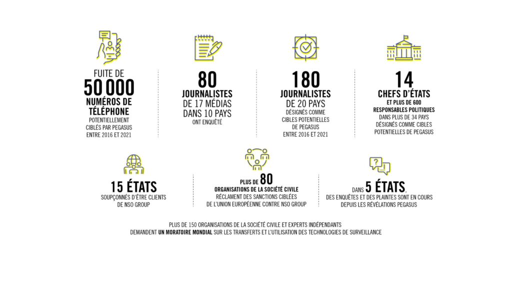 Données sur les actions perpétrées par le logiciel espion Pegasus dans le monde // Source : Amnesty International Données sur les actions perpétrées par le logiciel espion Pegasus dans le monde // Source : Amnesty International