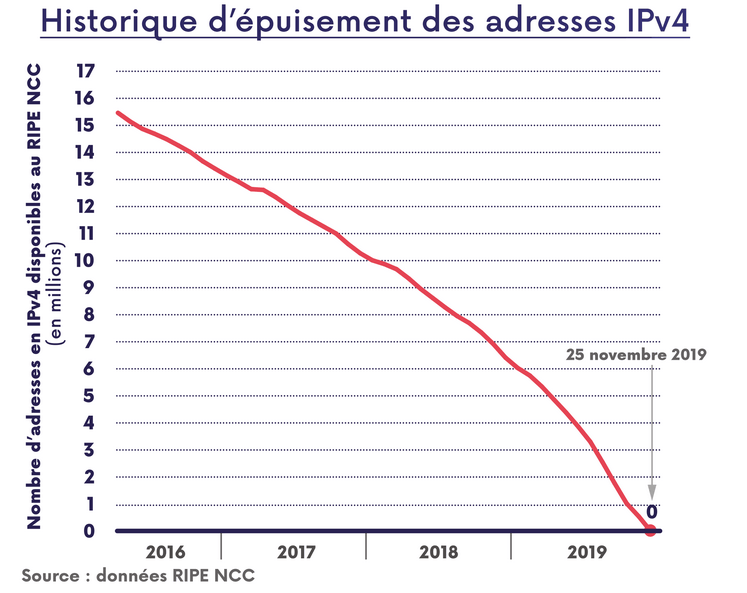 Source : Arcep Source : Arcep